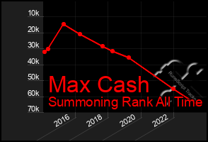 Total Graph of Max Cash