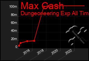 Total Graph of Max Cash