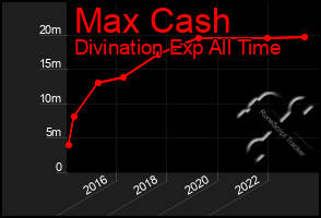 Total Graph of Max Cash