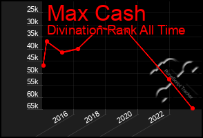 Total Graph of Max Cash