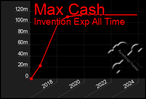 Total Graph of Max Cash