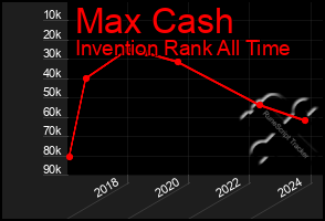 Total Graph of Max Cash