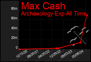 Total Graph of Max Cash