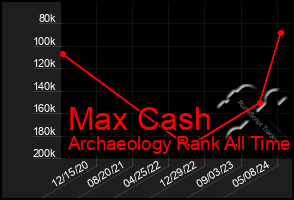 Total Graph of Max Cash