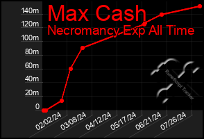 Total Graph of Max Cash