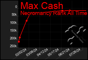 Total Graph of Max Cash