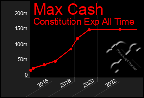 Total Graph of Max Cash