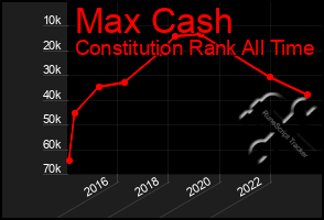 Total Graph of Max Cash