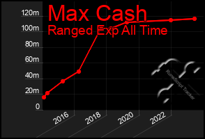 Total Graph of Max Cash