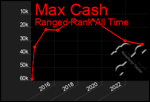 Total Graph of Max Cash