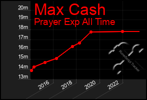 Total Graph of Max Cash