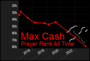 Total Graph of Max Cash