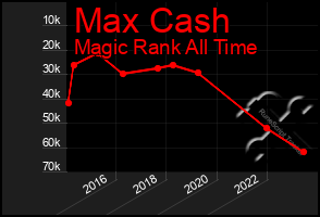 Total Graph of Max Cash