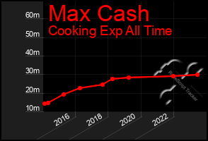 Total Graph of Max Cash