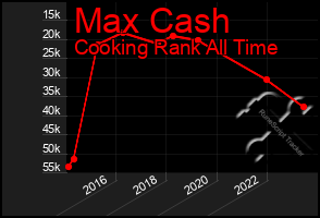 Total Graph of Max Cash