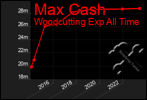 Total Graph of Max Cash