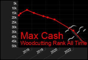 Total Graph of Max Cash