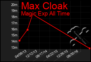 Total Graph of Max Cloak