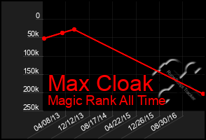 Total Graph of Max Cloak