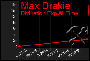Total Graph of Max Drakie