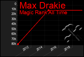 Total Graph of Max Drakie