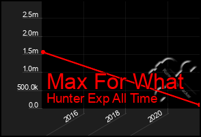 Total Graph of Max For What