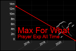 Total Graph of Max For What
