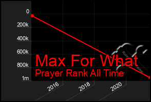 Total Graph of Max For What