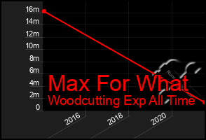 Total Graph of Max For What
