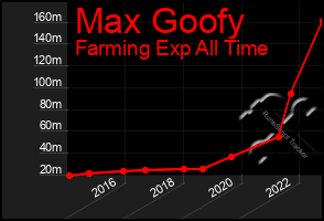 Total Graph of Max Goofy