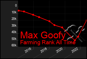 Total Graph of Max Goofy