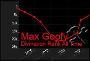 Total Graph of Max Goofy