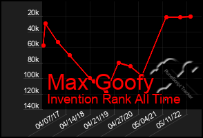 Total Graph of Max Goofy