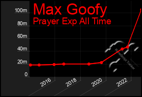 Total Graph of Max Goofy