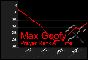 Total Graph of Max Goofy