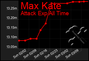 Total Graph of Max Kate