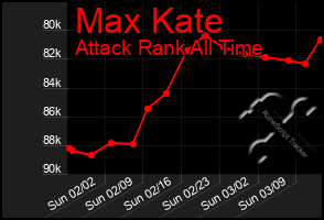 Total Graph of Max Kate