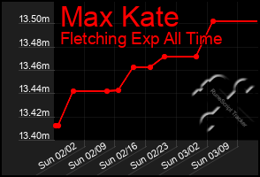 Total Graph of Max Kate