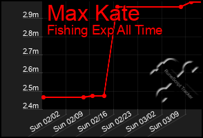 Total Graph of Max Kate