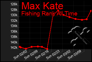 Total Graph of Max Kate