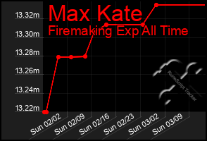 Total Graph of Max Kate