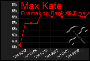 Total Graph of Max Kate