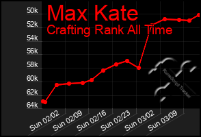 Total Graph of Max Kate