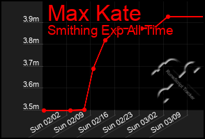 Total Graph of Max Kate