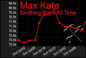 Total Graph of Max Kate