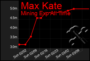 Total Graph of Max Kate