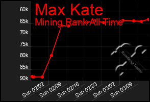 Total Graph of Max Kate