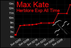 Total Graph of Max Kate