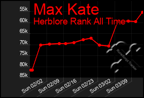 Total Graph of Max Kate