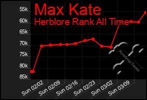 Total Graph of Max Kate